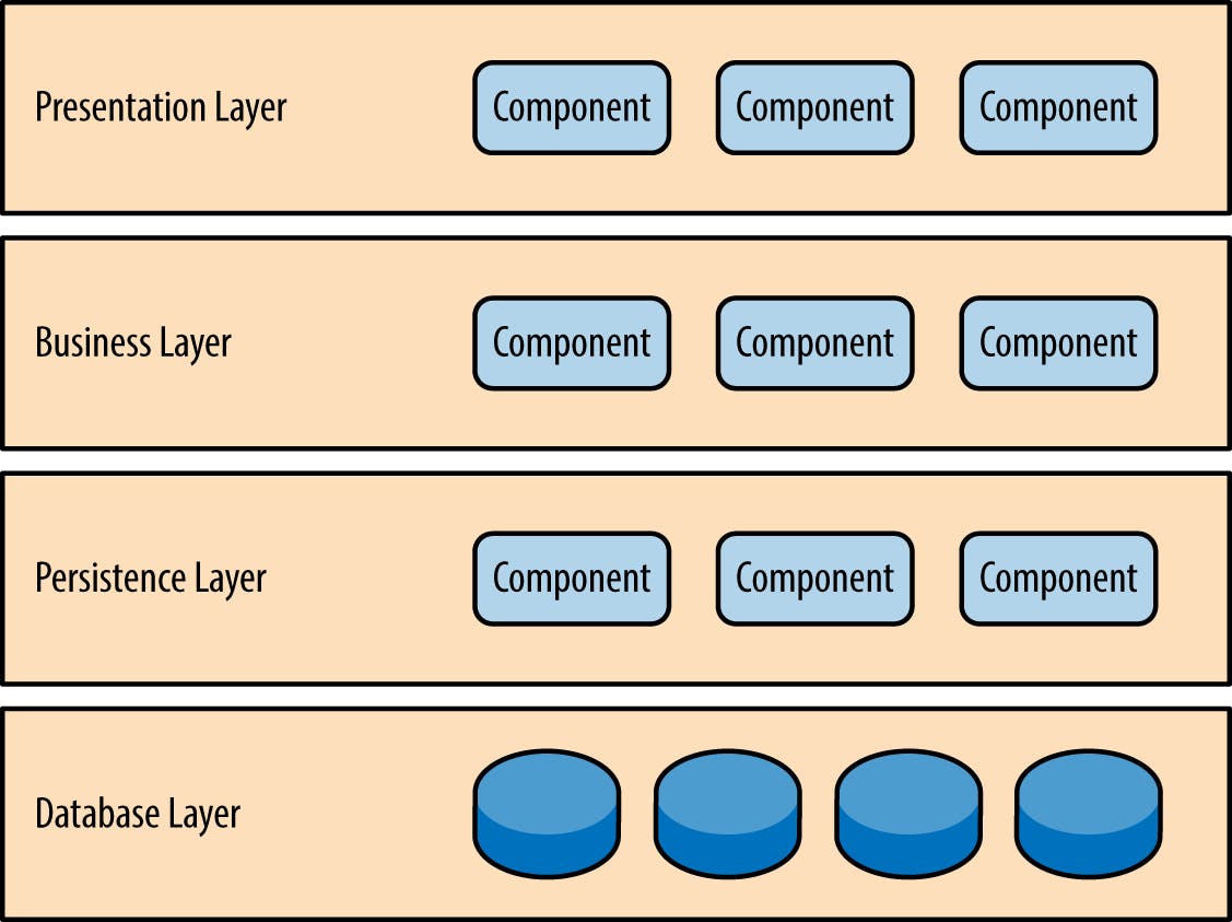 Layered architecture pattern